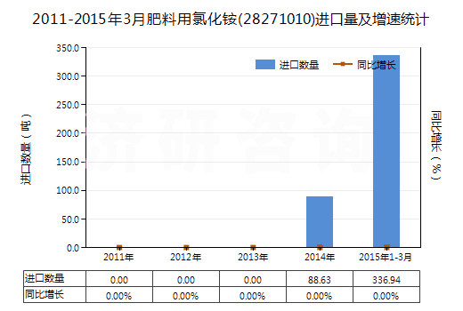 2011-2015年3月肥料用氯化銨(28271010)進口量及增速統(tǒng)計